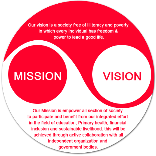 Vision-Our vision is a society free of illiteracy and poverty in which every individual has freedom & power to lead a good life.   Mission- Our Mission is empower all section of society to participate and benefit from our integrated effort in the field of education, Primary health, financial inclusion and sustainable livelihood. this will be achieved through active collaboration with all independent organization and government bodies. 